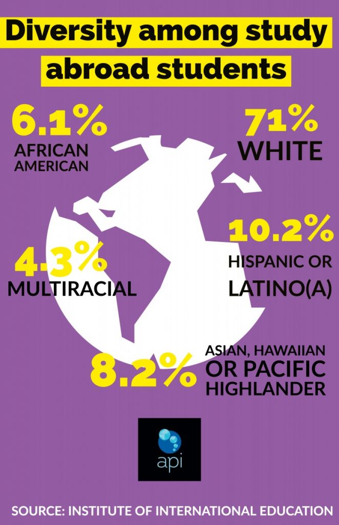graph showing diversity among study abroad students in 2017
